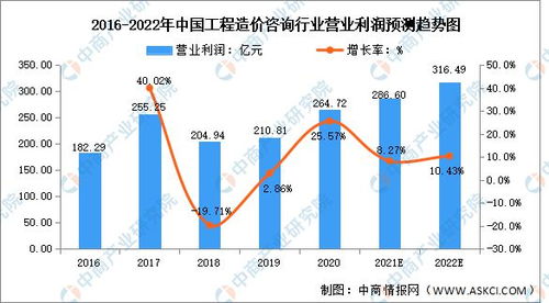 2022年中國工程造價咨詢行業市場現狀與未來趨勢預測 韌性彰顯，業務升級蓄勢待發
