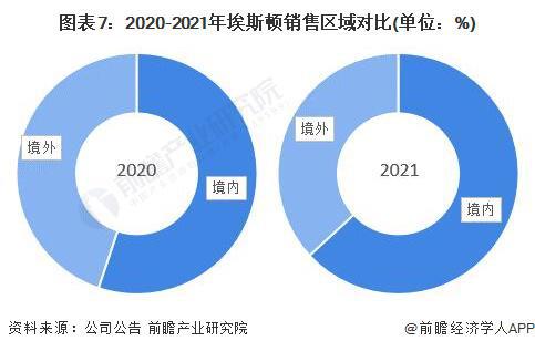 干貨 2022年中國工業機器人行業龍頭企業分析——埃斯頓，產業鏈布局進一步完善，供應鏈管理服務賦能